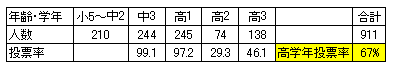 投票者の情報